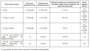 Dosis de Paracetamol según Kg